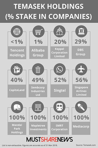 Temasek-Holdings-Stake-In-Companies-Infographic-MustShareNews-1