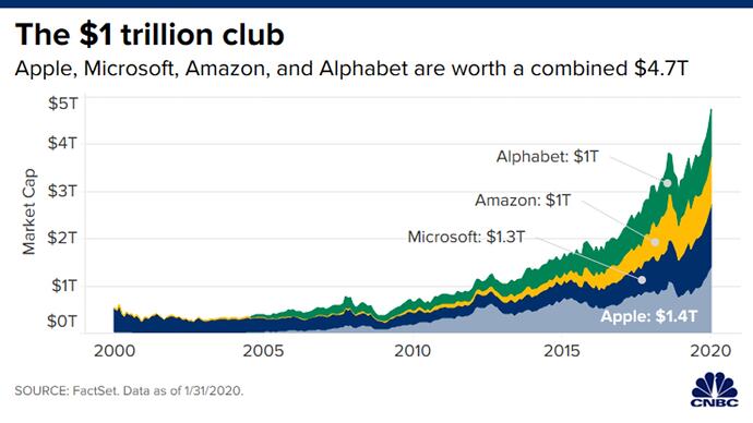 106367277-158049037502020200131_trillion_dollar_companies_area