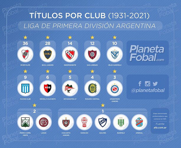 titulos-por-club-liga-de-primera-division-argentina-1931-2021-profesionalismo-we