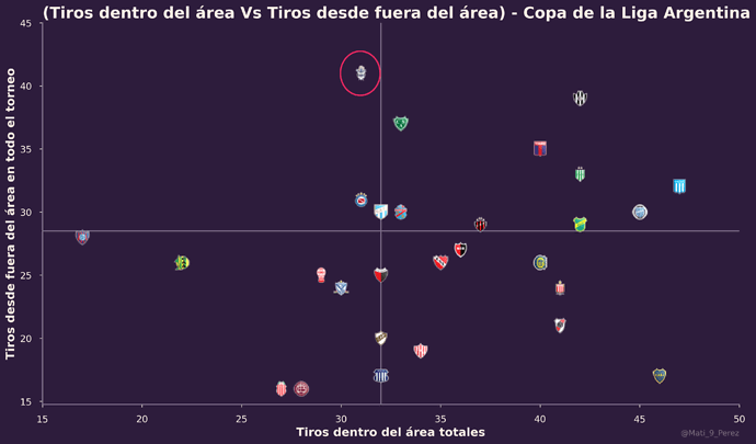 Tiros dentro del áreavsTiros desde fuera del área Equipos F5