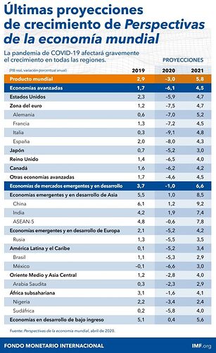 WEO-SM2020-Projections-table-630x1024