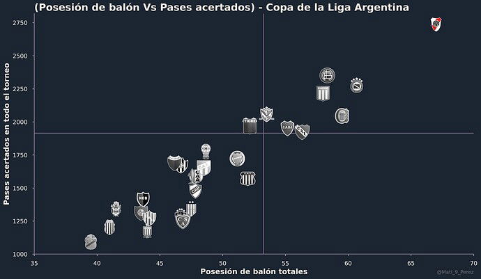 Posesión de balónvsPases acertados Equipos F5