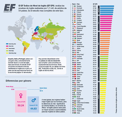 indice-nivel-de-ingles-en-el-mundo.jpeg