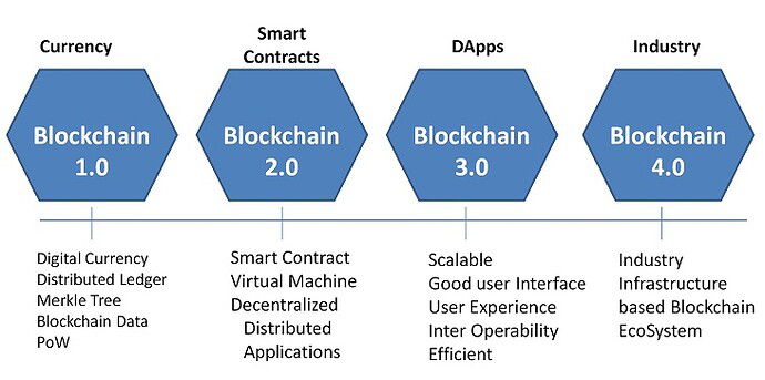 evolution-of-blockchain-technology