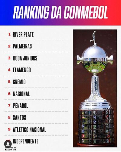 Ranking CONMEBOL 2022