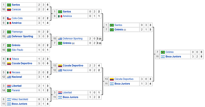 Screenshot 2022-06-20 at 17-55-12 Copa Libertadores 2007 - Wikipedia la enciclopedia libre