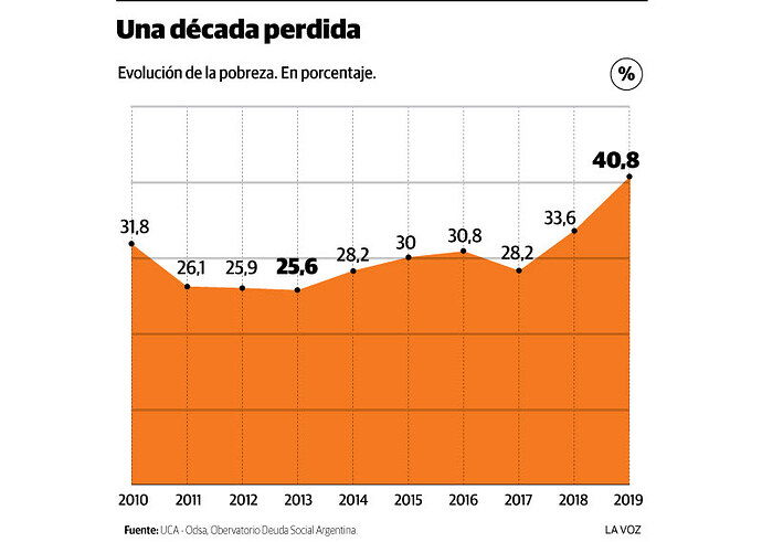 06-12-2019-evolucion-pobreza-argentina-pais-WEB_1575595887