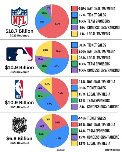 how-mlb-makes-money-v0-bfaxwmb3xn2e1