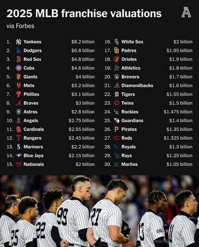 2025-mlb-franchise-valuations-via-forbes-v0-6pw0a8grc2re1