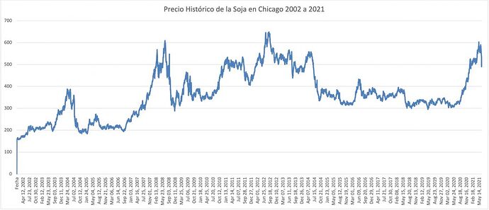 precio-historico-de-la-soja-2002-2021-mercado-de-chicago-1024x442