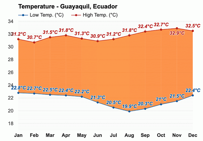 guayaquiltemp
