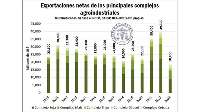 exportaciones-agropecuarias-2023-1592129