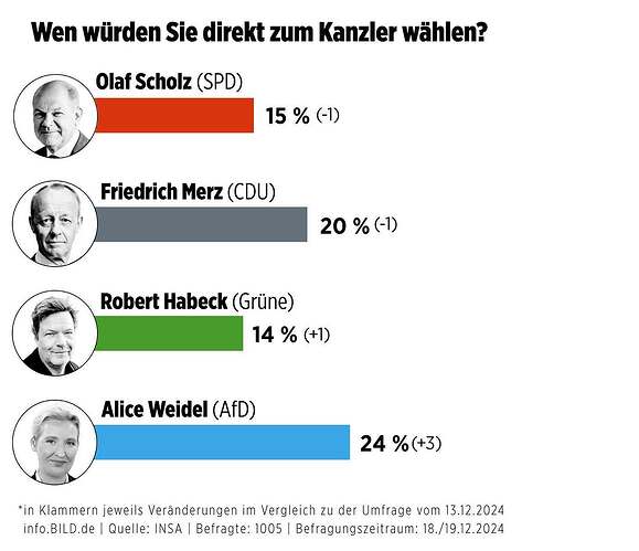Die Bürger wollen den Wechsel statt eines 'Weiter so'- #AfD-Kanzlerkandidatin Alice #Weidel führt unter den Kandidaten aller Parteien - und vor #Merz - mit deutlichem Abstand. Zeit für Deutschland - Zeit für Verän