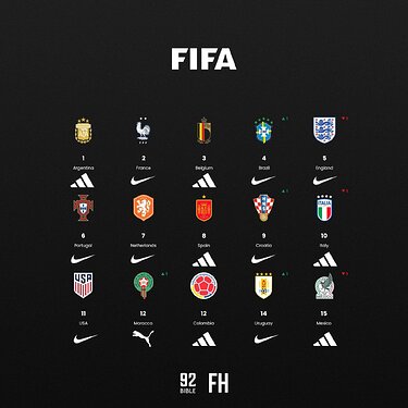 fifa top 15 kit brands (2)