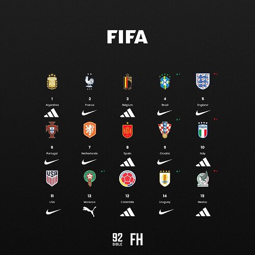 fifa top 15 kit brands (2)