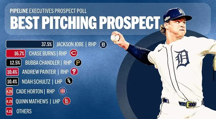 mlb-execs-rank-the-best-prospects-in-an-anonymous-poll-v0-x2907x8tznbe1