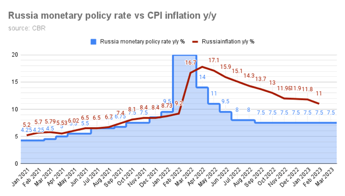 Russia_monetary_policy_rate_vs_CPI_inflation_y_y__2