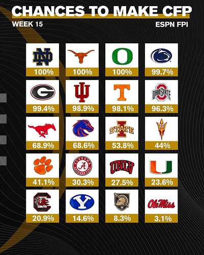 Best chances to make the College Football Playoff after week 14 according to the ESPN FPI