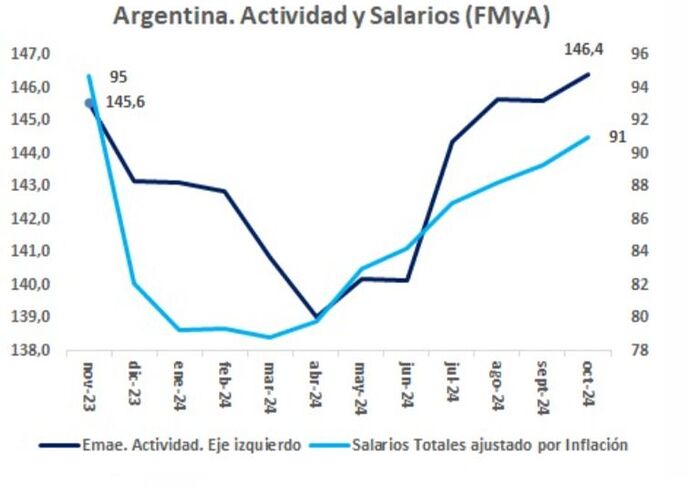 salarios