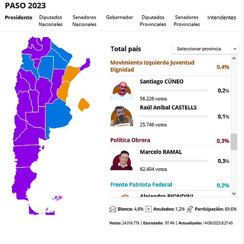 Screenshot 2025-04-14 at 00-50-25 Elecciones 2023 uno por uno quiénes son los 19 candidatos que no superaron las PASO De Guillermo Moreno a Manuela Castañeira Ramal y Biondini Página 12