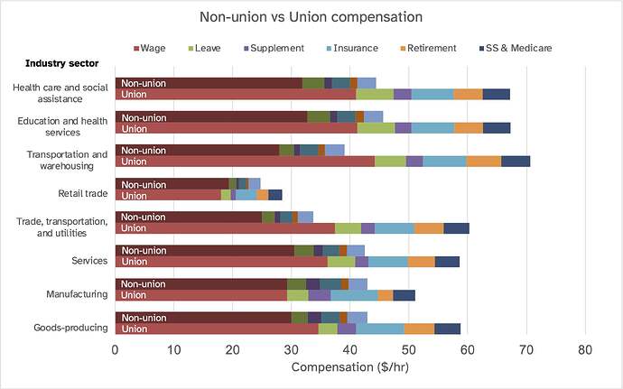 union-vs-nonunion-compensation-in-the-us-v0-3r9zrz5lfoyd1