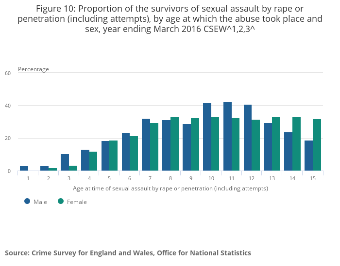 Figure 10_ Proportion of the survivors of sexual assault by rape or penetration (including attempts), by age at which the abuse took place and sex, year ending March 2016 CSEW^1,2,3^