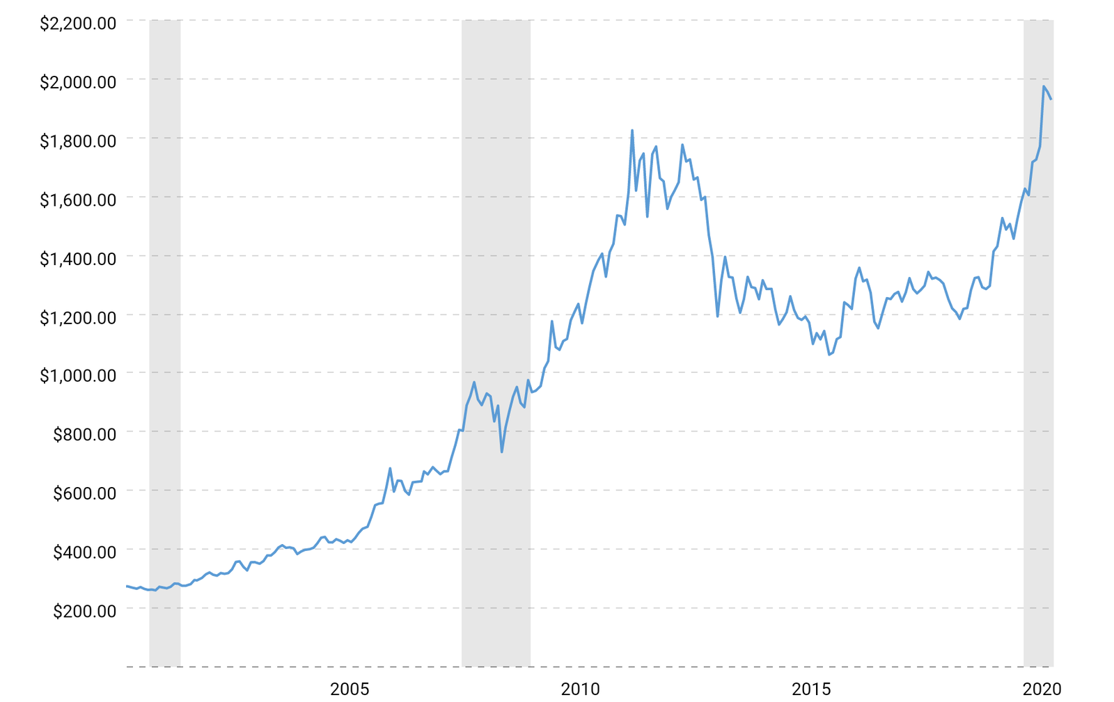 historical-gold-prices-100-year-chart-2020-09-17-macrotrends