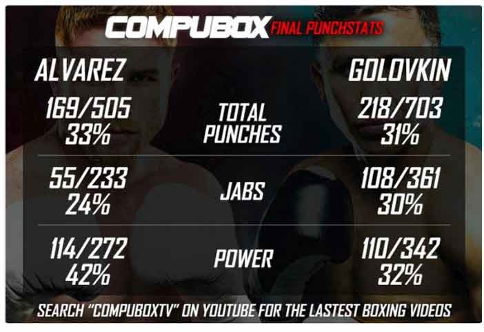 compubox-canelo-golovkin