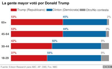 _92374109_grafico-trump-edad (1)