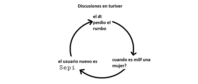 ciclo